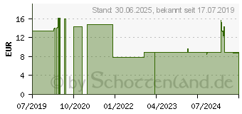 Preistrend fr MIKROBAC Tissues XXL (10031390)