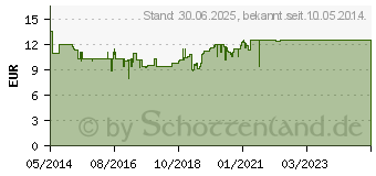 Preistrend fr GUM Periobalance Lutschtabletten (10032691)