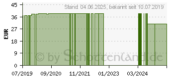 Preistrend fr JAB Toxawe Kapseln (10034112)