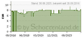 Preistrend fr KOKOSL Haarpflege rio de coco CMD (10037151)