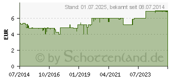 Preistrend fr FENCHELHONIG SN Painex (10037613)