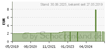 Preistrend fr GLASDOSE klar 30 ml (10038707)