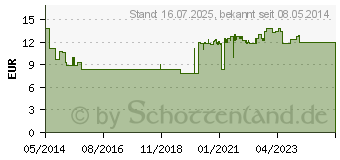 Preistrend fr MACROGOL HEXAL plus Elektrolyte Plv.z.H.e.L.z.E. (10041661)