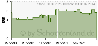 Preistrend fr ISOPROPYLALKOHOL 70% V/V Henry Lamotte (10042778)