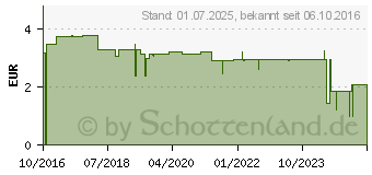 Preistrend fr FRHTEST Schwangerschaftstest (10043884)