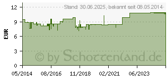 Preistrend fr LUNAFINI Globuli (10044292)