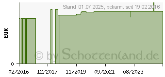 Preistrend fr NASENKLEMME (10044702)