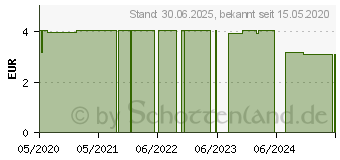 Preistrend fr XYLINETTEN Himbeere Bonbons (10047310)