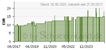 Preistrend fr VITAMIN B12 3 g Junek Kapseln (10051760)