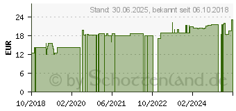 Preistrend fr VITAMIN B12 3 g Junek Kapseln (10051777)