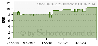 Preistrend fr APOLINE Hornhautfeile Keramik blau (10055315)