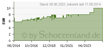 Preistrend fr ILON Salbe classic (10056674)