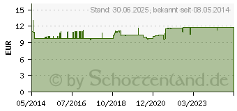 Preistrend fr DOPPELHERZ Vitamin E 600 N Weichkapseln (10057811)