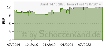 Preistrend fr AVENE Cleanance Reinigungsgel+Monolaurin (10057863)