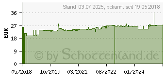 Preistrend fr MAGNESIUM PUR 500 Kapseln (10061327)