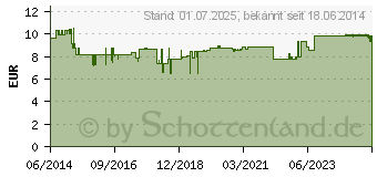 Preistrend fr FLOHSAMEN KERNE (10066193)