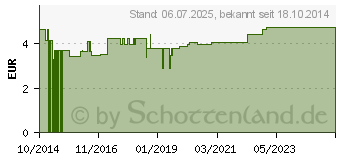 Preistrend fr ROLLENPFLASTER Silk 2,5 cmx5 m Euro (10068393)