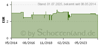 Preistrend fr DEKRISTOL 500 I.E. Tabletten (10068915)