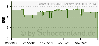 Preistrend fr DEKRISTOL 500 I.E. Tabletten (10068921)