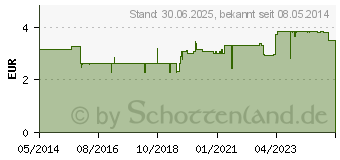 Preistrend fr DEKRISTOL 1.000 I.E. Tabletten (10068944)