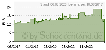 Preistrend fr PEHA-MULLBINDE 8 cmx4 m (10069257)