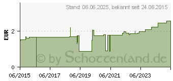 Preistrend fr PEHA-LASTOTEL Fixierbinde 12 cmx4 m (10069352)