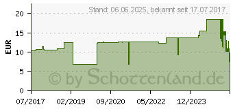 Preistrend fr PEHA-LASTOTEL Fixierbinde 4 cmx4 m (10069369)