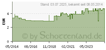 Preistrend fr OMEP HEXAL 20 mg magensaftresistente Hartkapseln (10070183)