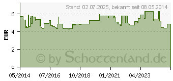 Preistrend fr OMEP HEXAL 20 mg magensaftresistente Hartkapseln (10070208)