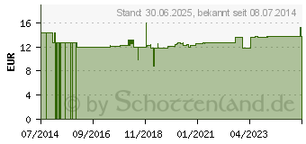 Preistrend fr ZECKEX flssig vet. (10070556)