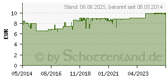 Preistrend fr HAUT IN BALANCE Hautrein Klrende Spezialpfl. Cr. (10070651)