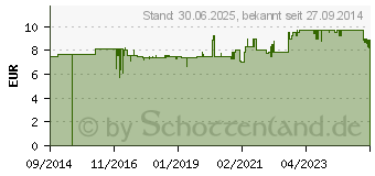 Preistrend fr VENOTRAIN Lotion sebamed (10071202)