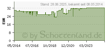 Preistrend fr SELEN+ZINK Pharma Nord Dragees (10074399)