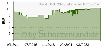 Preistrend fr LACTOFEM Milchsure Vaginalzpfchen (10078055)