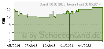 Preistrend fr LACTOFEM Milchsure Vaginalzpfchen (10078061)