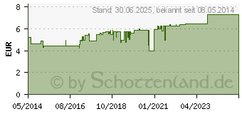 Preistrend fr DORITHRICIN Halstabletten Waldbeere (10078411)