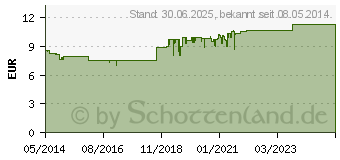 Preistrend fr DORITHRICIN Halstabletten Waldbeere (10078428)