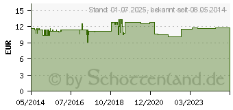 Preistrend fr MUND-GESUND Fluid Repair & Protect (10086681)