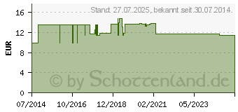 Preistrend fr THYMIANBALSAM mit Myrte fr Erwachsene (10086706)