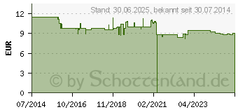 Preistrend fr ENGELWURZBALSAM Baby & Kinder (10086729)