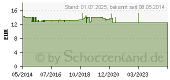 Preistrend fr FUSSBAD Konzentrat Repair & Protect (10086741)