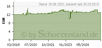 Preistrend fr CALCIUMCITRAT Kapseln (10087203)