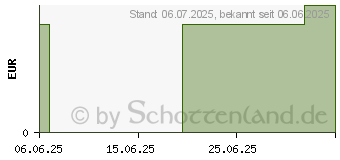 Preistrend fr FIGO Pflasterstrips sensitiv Faservlies (10088094)