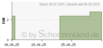 Preistrend fr FIGO Pflasterstrips wasserabweisend (10088131)