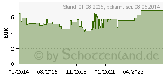 Preistrend fr PENCIVIR bei Lippenherpes Creme (10089596)