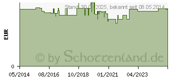 Preistrend fr DALLMANN'S Islndisch Moos Bonbons (10090033)