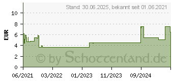 Preistrend fr LORANOPRO 0,5 mg/ml Lsung zum Einnehmen (10090211)