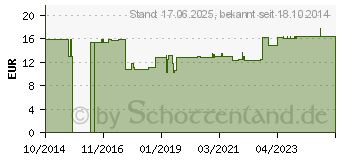 Preistrend fr ARGININ 400 mg Kapseln (10093416)