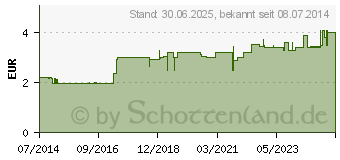 Preistrend fr GUM Ortho Travel Zahnbrste (10093451)