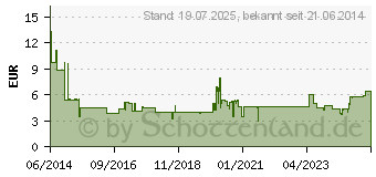 Preistrend fr DICLOFENAC Heumann Gel (10097874)